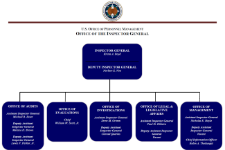 OPM OIG Organizational Chart