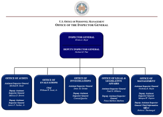 OPM OIG Organization Chart